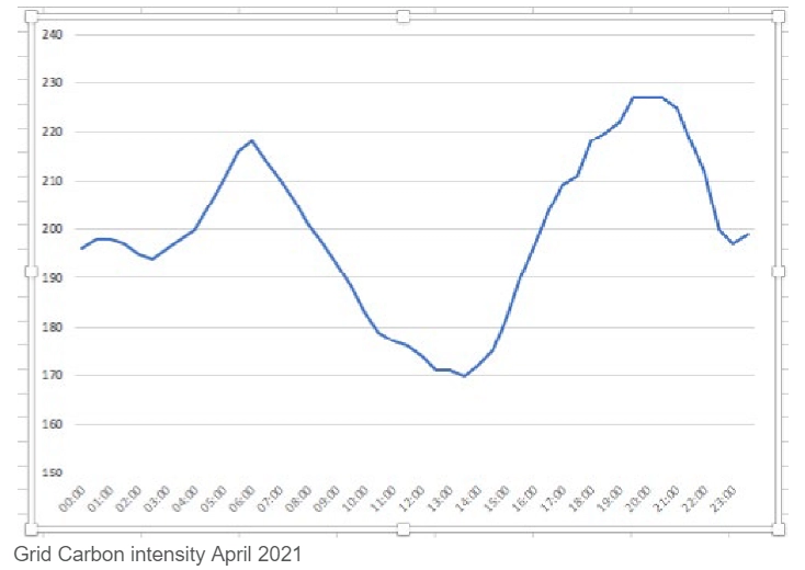 Is the UK grid ready for electric vehicles?
