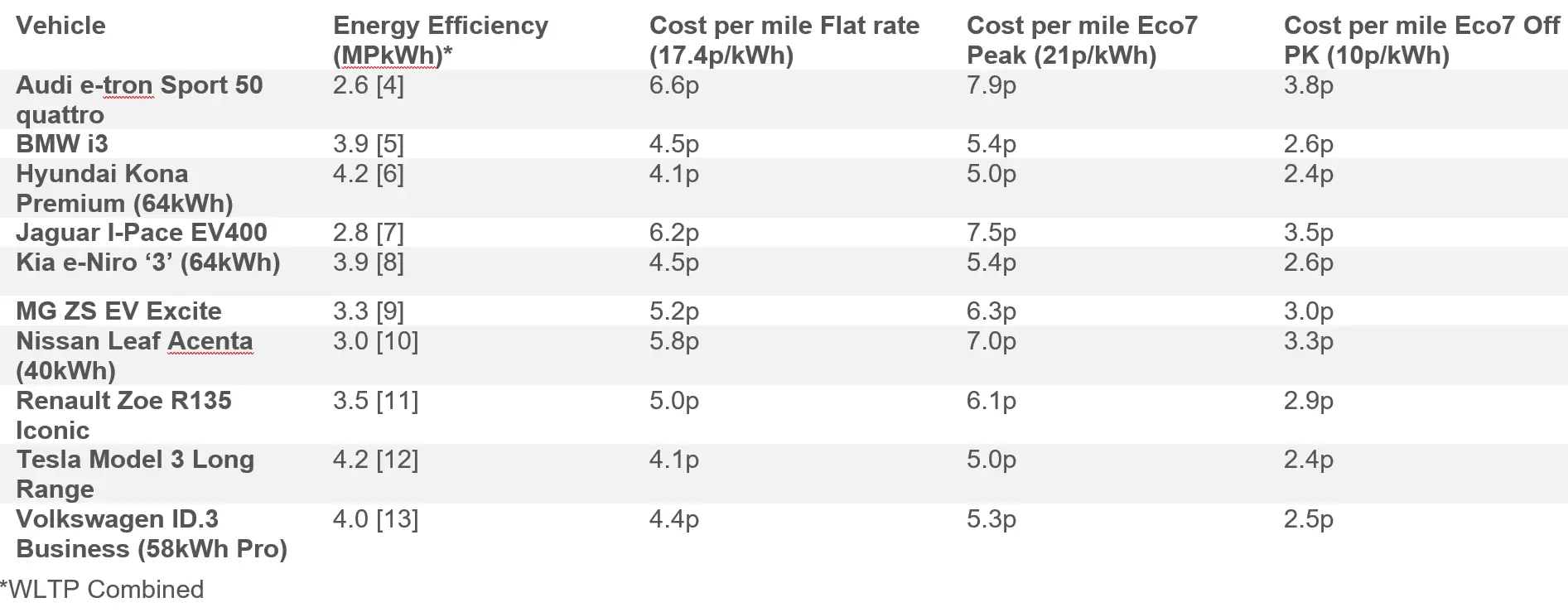 How much does an electric car cost per mile?